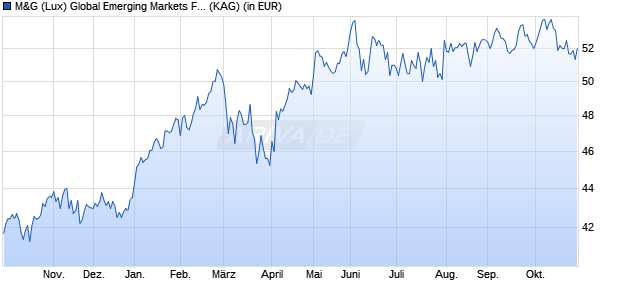 Performance des M&G (Lux) Global Emerging Markets Fund USD C acc (WKN A2JQ9W, ISIN LU1670624821)