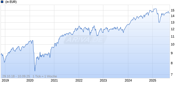 CT (Lux) Sustainable Global Equity Income 8U USD Chart