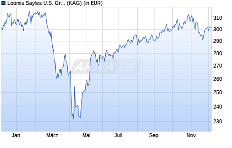 Performance des Loomis Sayles U.S. Growth Equity Fund R/A (EUR) (WKN A2AN5M, ISIN LU1435385163)