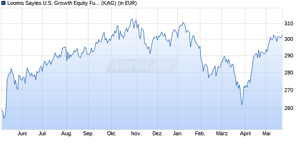 Performance des Loomis Sayles U.S. Growth Equity Fund R/A (EUR) (WKN A2AN5M, ISIN LU1435385163)