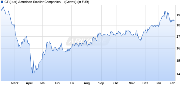 Performance des CT (Lux) American Smaller Companies 1U USD (WKN A2JR8M, ISIN LU1864950719)