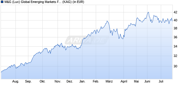 Performance des M&G (Lux) Global Emerging Markets Fund EUR A dist (WKN A2JQ9P, ISIN LU1670624151)