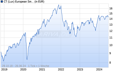 CT (Lux) European Smaller Companies 3FH CHF Chart