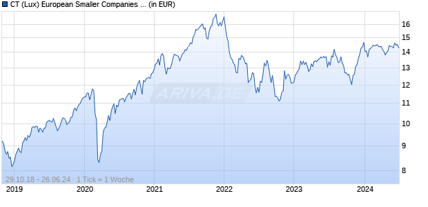 CT (Lux) European Smaller Companies 3FH CHF Chart
