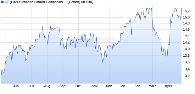 Performance des CT (Lux) European Smaller Companies 1E EUR (WKN A2JR84, ISIN LU1864952335)