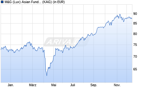 Performance des M&G (Lux) Asian Fund EUR C acc (WKN A2JQ9C, ISIN LU1670618260)
