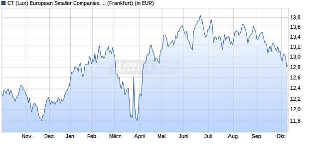 Performance des CT (Lux) European Smaller Companies 1EP EUR (WKN A2JR85, ISIN LU1864952418)