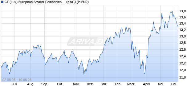 Performance des CT (Lux) European Smaller Companies 1EP EUR (WKN A2JR85, ISIN LU1864952418)