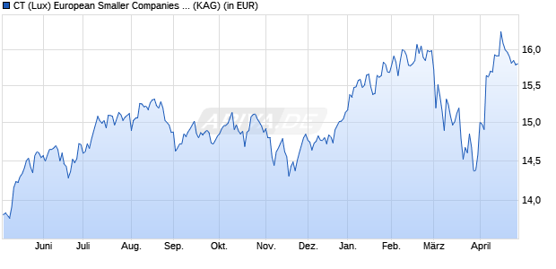 Performance des CT (Lux) European Smaller Companies ZE EUR (WKN A2JR9F, ISIN LU1865159435)