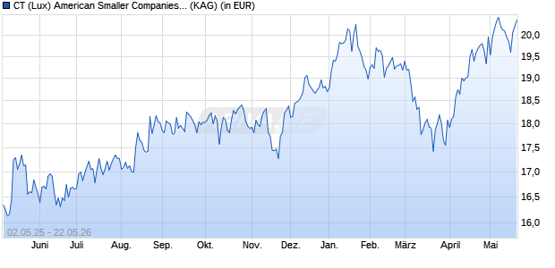 Performance des CT (Lux) American Smaller Companies ZU USD (WKN A2JR8S, ISIN LU1864951287)