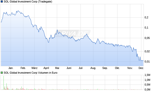 SOL Global Investment Aktie Chart