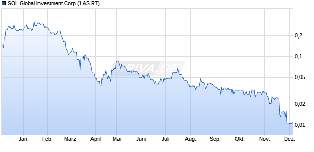 SOL Global Investment Aktie Chart