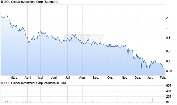 SOL Global Investment Aktie Chart