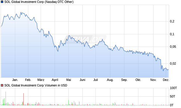 SOL Global Investment Aktie Chart