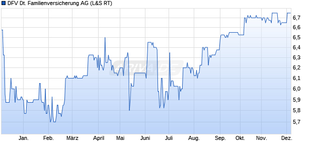 DFV Deutsche Familienversicherung Aktie Chart