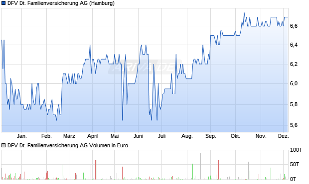 DFV Deutsche Familienversicherung Aktie Chart
