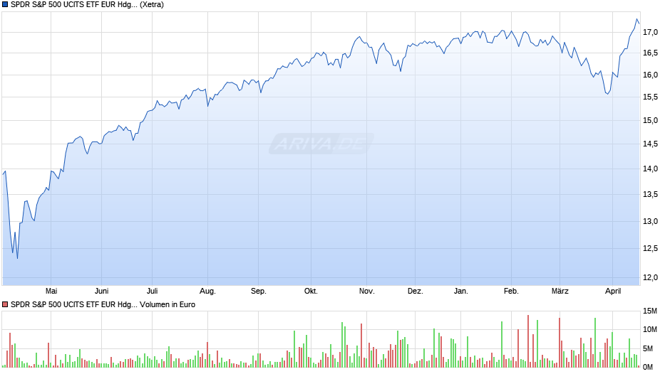 SPDR S&P 500 UCITS ETF EUR Hdg (Acc) Chart