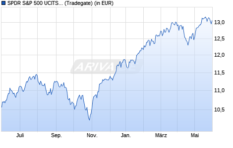Performance des SPDR S&P 500 UCITS ETF EUR Hdg (Acc) (WKN A2AGXP, ISIN IE00BYYW2V44)