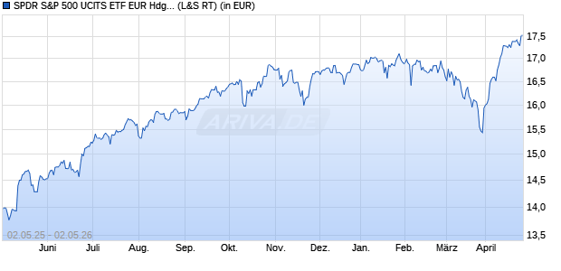 Performance des SPDR S&P 500 UCITS ETF EUR Hdg (Acc) (WKN A2AGXP, ISIN IE00BYYW2V44)