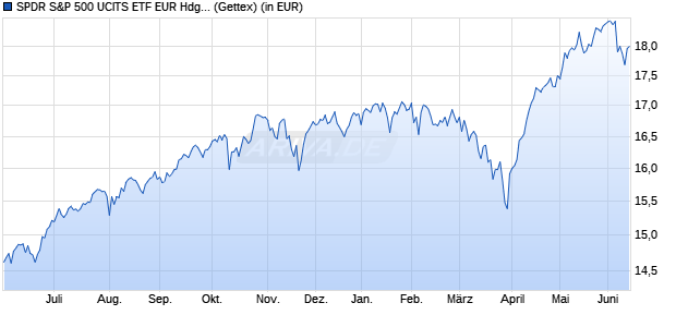 Performance des SPDR S&P 500 UCITS ETF EUR Hdg (Acc) (WKN A2AGXP, ISIN IE00BYYW2V44)