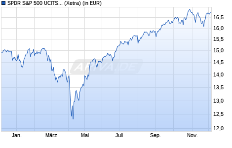 Performance des SPDR S&P 500 UCITS ETF EUR Hdg (Acc) (WKN A2AGXP, ISIN IE00BYYW2V44)