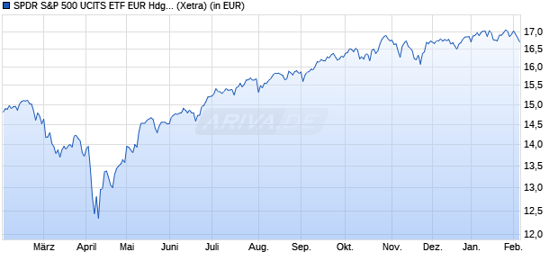 Performance des SPDR S&P 500 UCITS ETF EUR Hdg (Acc) (WKN A2AGXP, ISIN IE00BYYW2V44)