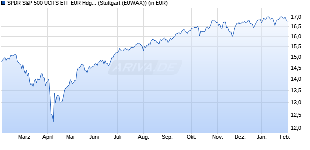 Performance des SPDR S&P 500 UCITS ETF EUR Hdg (Acc) (WKN A2AGXP, ISIN IE00BYYW2V44)