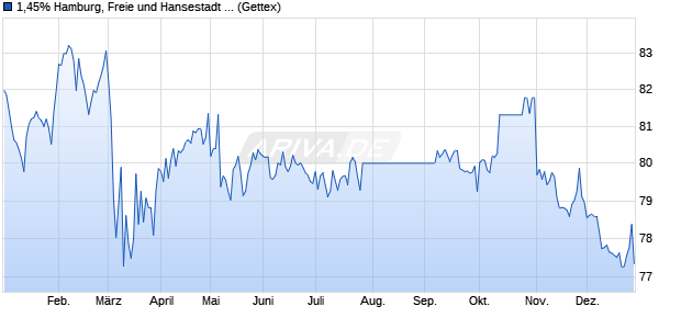 1,45% Hamburg, Freie und Hansestadt 18/38 auf Fe. (WKN A16850, ISIN DE000A168502) Chart