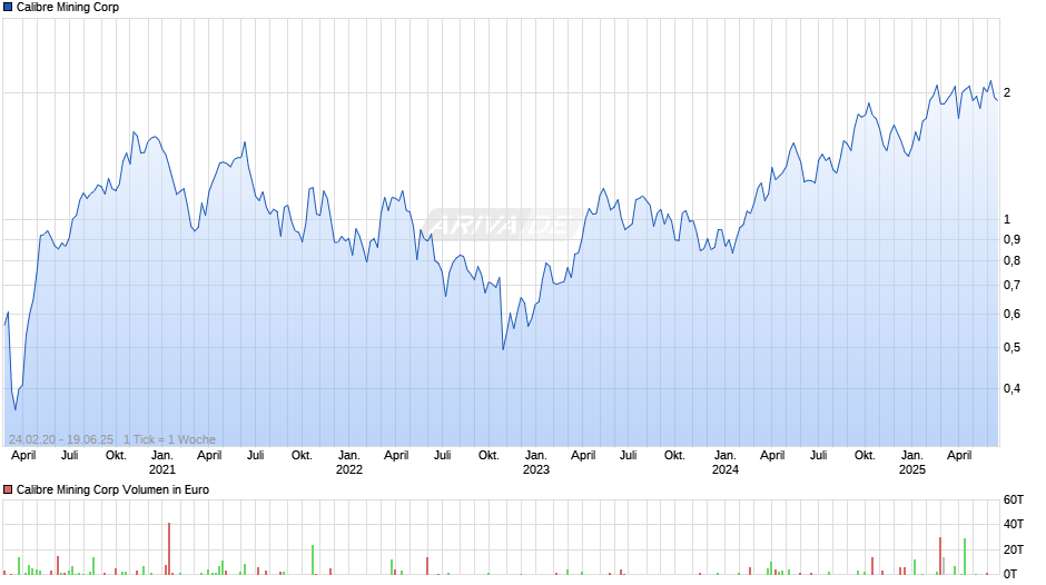 Calibre Mining Corp Chart
