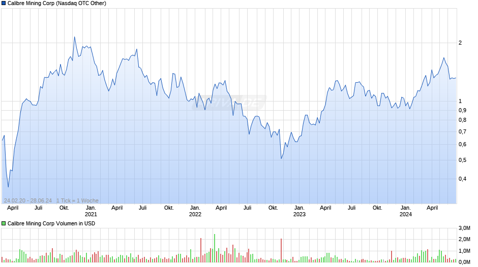 Calibre Mining Corp. Chart