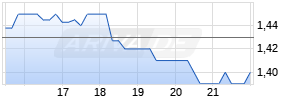 Calibre Mining Corp. Chart