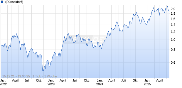 Calibre Mining Corp Chart