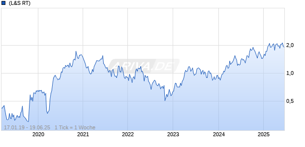 Calibre Mining Corp Chart