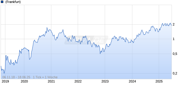 Calibre Mining Corp Chart