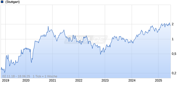 Calibre Mining Corp Chart