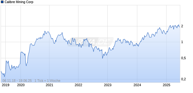 Calibre Mining Corp Chart