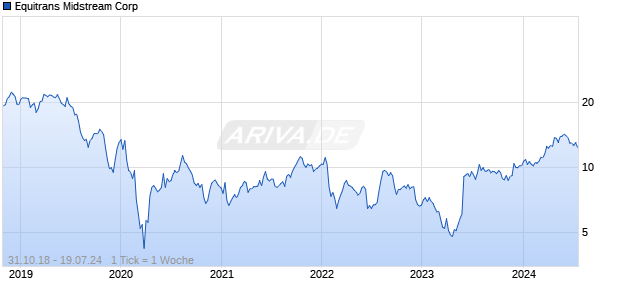 Equitrans Midstream Corp Chart