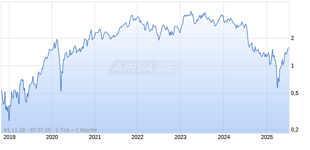 Endlos-Turbo-Zertifikat auf STMicroelectronics [Lang & Schwarz] Chart