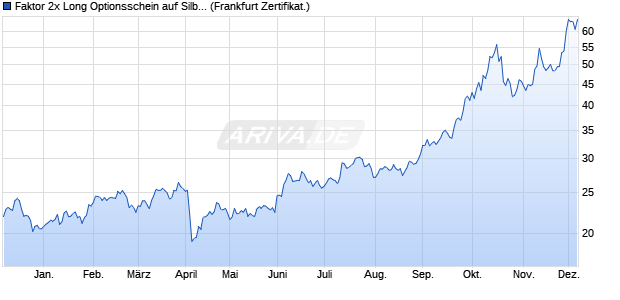 Faktor 2x Long Optionsschein auf Silber [Vontobel] (WKN: VA60NJ) Chart