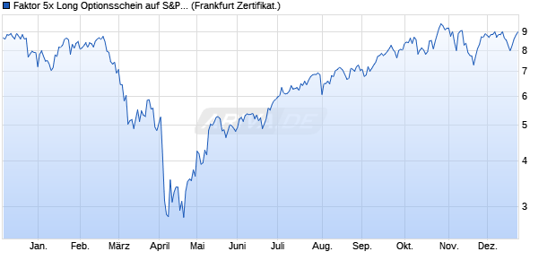 Faktor 5x Long Optionsschein auf S&P 500 [Vontobel] (WKN: VA60L6) Chart