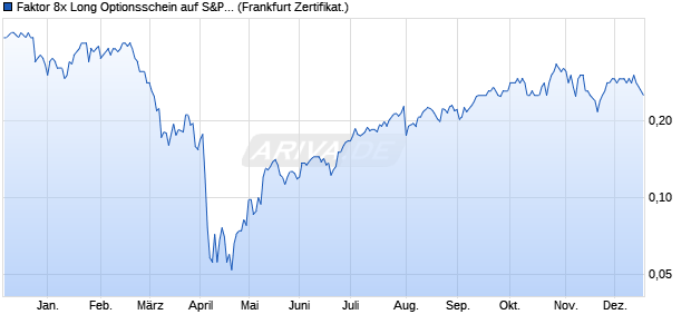 Faktor 8x Long Optionsschein auf S&P 500 [Vontobel] (WKN: VA60L8) Chart