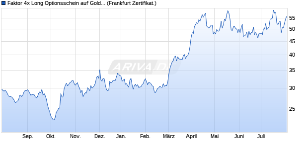 Faktor 4x Long Optionsschein auf Gold [Vontobel Fin. (WKN: VA60NA) Chart