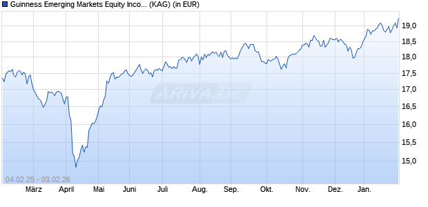 Performance des Guinness Emerging Markets Equity Income Fund Y EUR Acc (WKN A2N6KN, ISIN IE00BYV24S87)