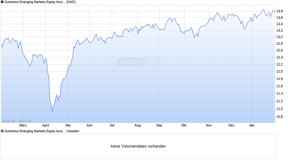 Guinness Emerging Markets Equity Income Fund Y EUR Dist Chart