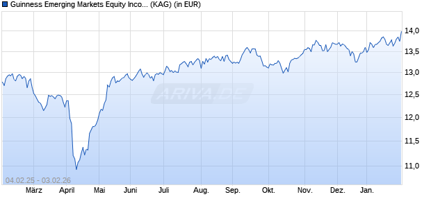 Performance des Guinness Emerging Markets Equity Income Fund Y EUR Dist (WKN A2N6KP, ISIN IE00BYV24T94)