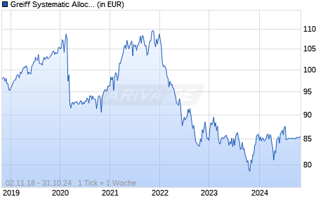 Greiff Systematic Allocation Fund R Chart
