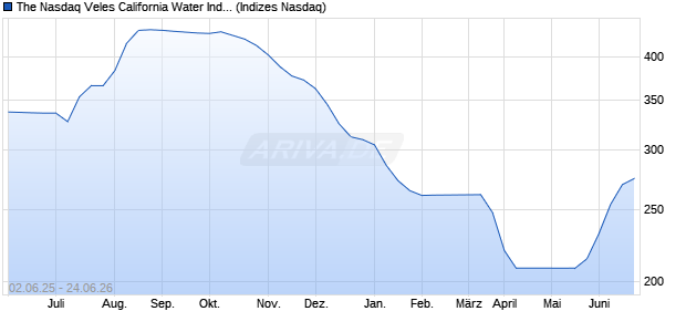 The Nasdaq Veles California Water Index Chart