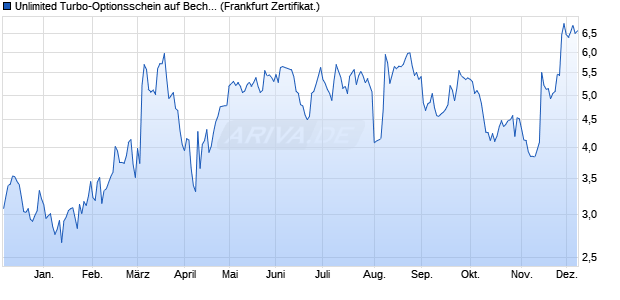 Unlimited Turbo-Optionsschein auf Bechtle [Société . (WKN: CJ48ED) Chart