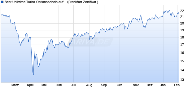 Best Unlimited Turbo-Optionsschein auf Dow Jones I. (WKN: CJ5AD0) Chart