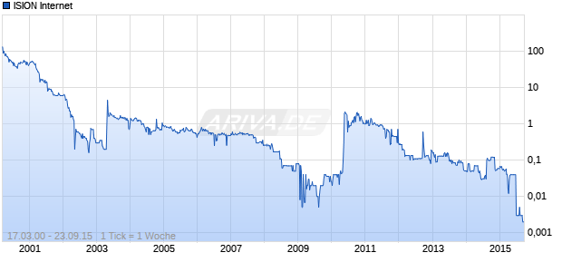 ISION Internet Chart